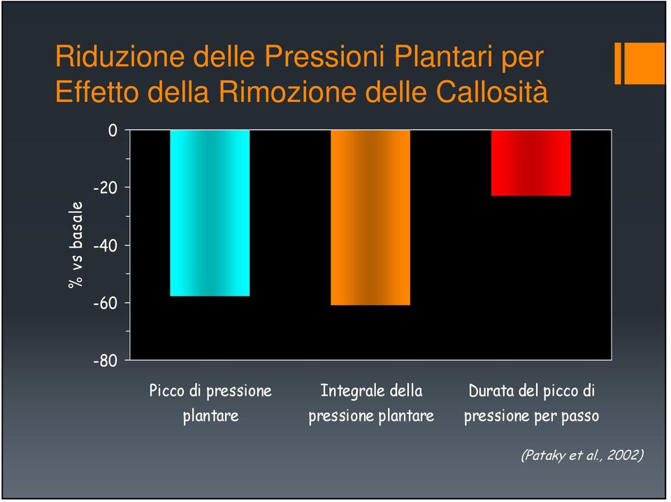 Picco di pressione plantare Integrale della pressione