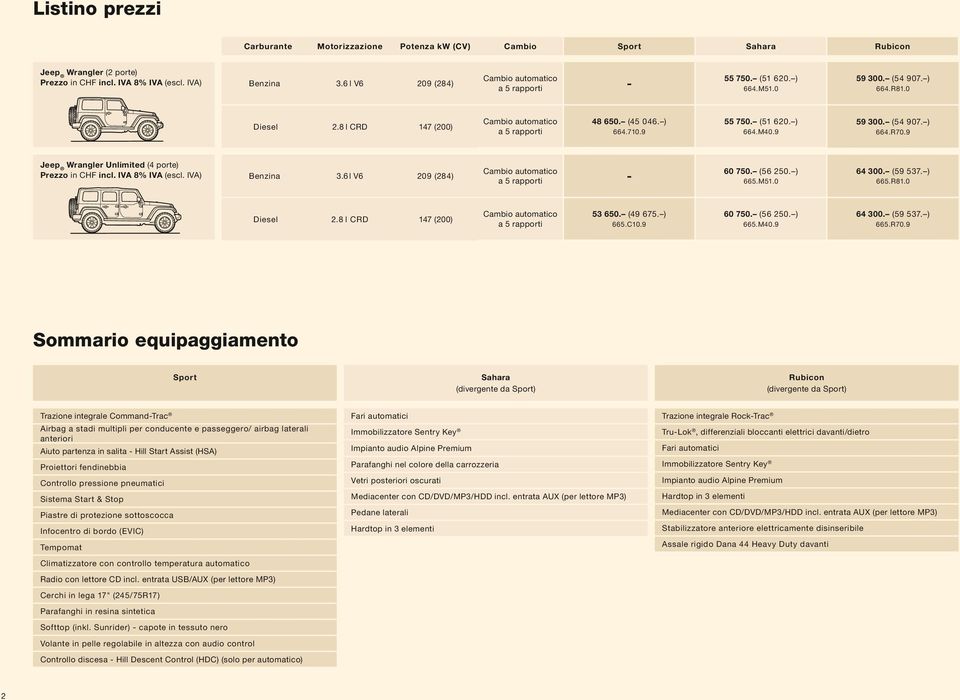 6 l V6 209 (284) Cambio automatico a 5 rapporti 60 750. (56 250. ) 64 300. (59 537. ) 665.M51.0 665.R81.0 Diesel 2.8 l CRD 147 (200) Cambio automatico a 5 rapporti 53 650. (49 675. ) 60 750. (56 250. ) 64 300. (59 537. ) 665.C10.