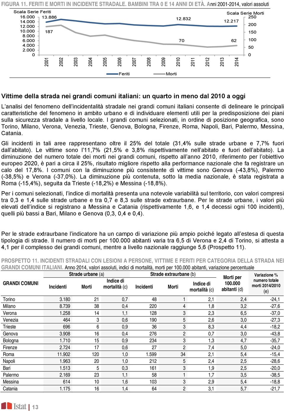 217 200 2014 150 100 50 0 Feriti Morti Vittime della strada nei grandi comuni italiani: un quarto in meno dal 2010 a oggi L analisi del fenomeno dell incidentalità stradale nei grandi comuni italiani