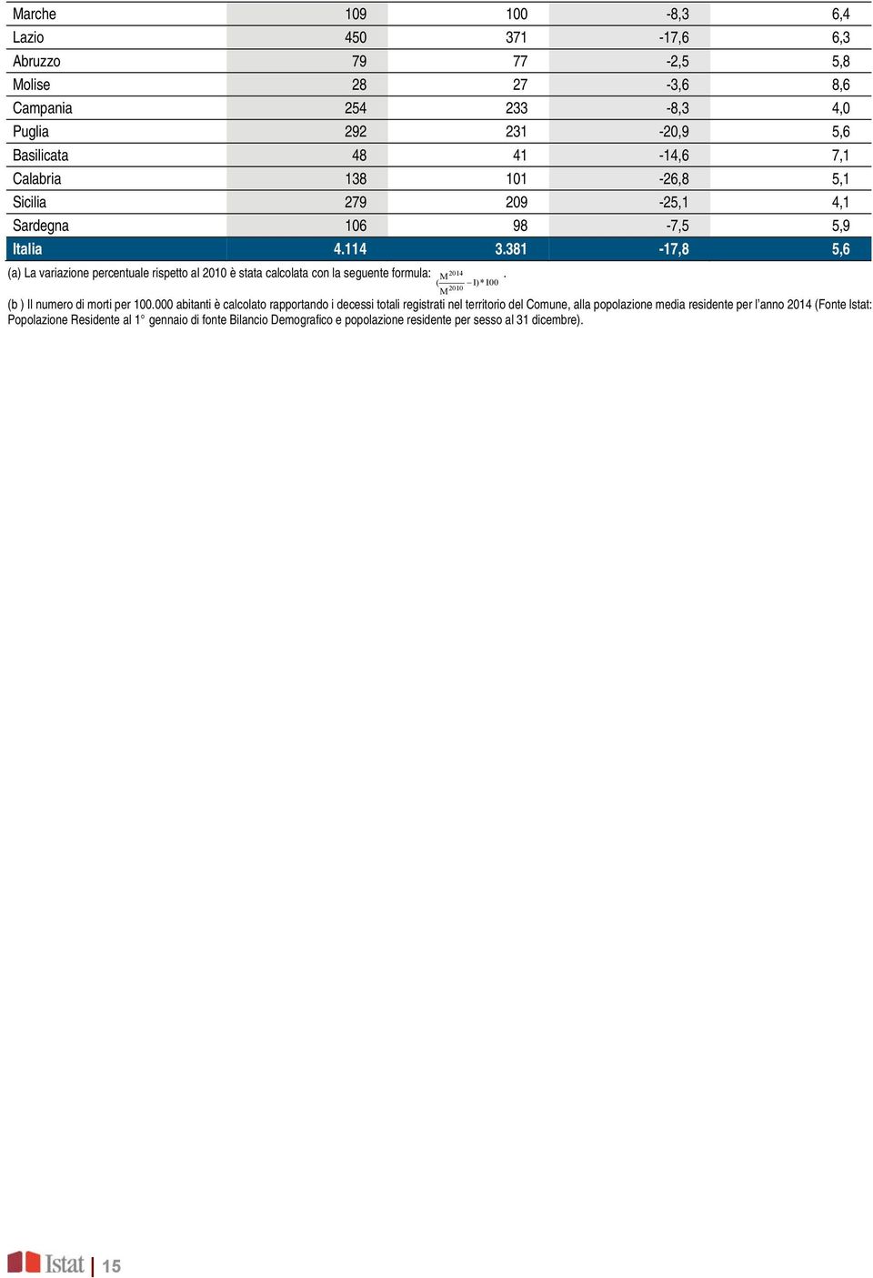 381-17,8 5,6 (a) La variazione percentuale rispetto al 2010 è stata calcolata con la seguente formula: 2014 M ( 1) *100 2010 M (b ) Il numero di morti per 100.