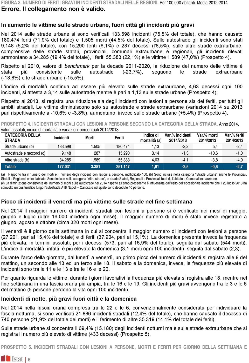 474 feriti (71,9% del totale) e 1.505 morti (44,5% del totale). Sulle autostrade gli incidenti sono stati 9.148 (5,2% del totale), con 15.