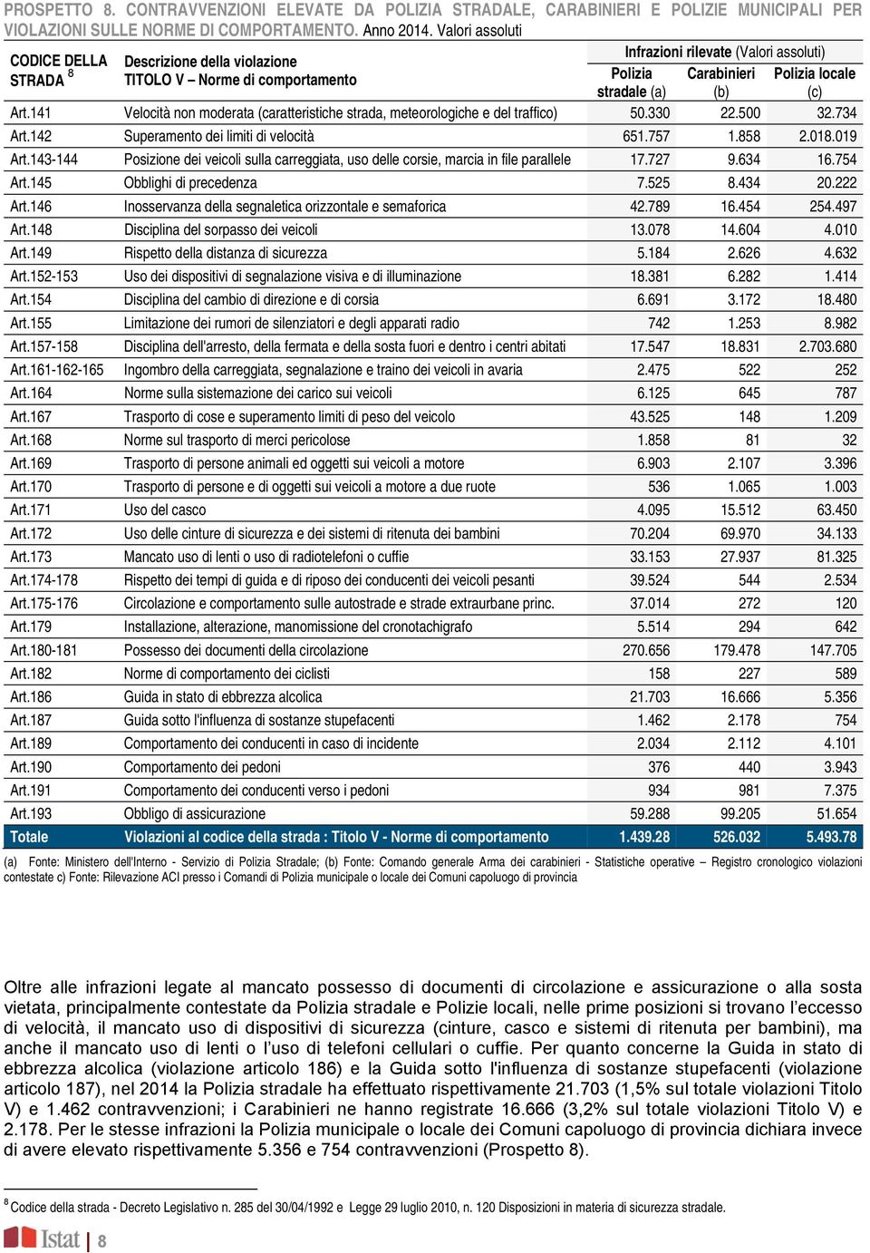 141 Velocità non moderata (caratteristiche strada, meteorologiche e del traffico) 50.330 22.500 32.734 Art.142 Superamento dei limiti di velocità 651.757 1.858 2.018.019 Art.