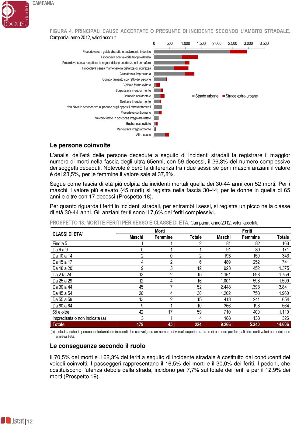 di sicurezza Circostanza imprecisata Comportamento scorretto del pedone Veicolo fermo evitato Sorpassava irregolarmente Ostacolo accidentale Svoltava irregolarmente Non dava la precedenza al pedone