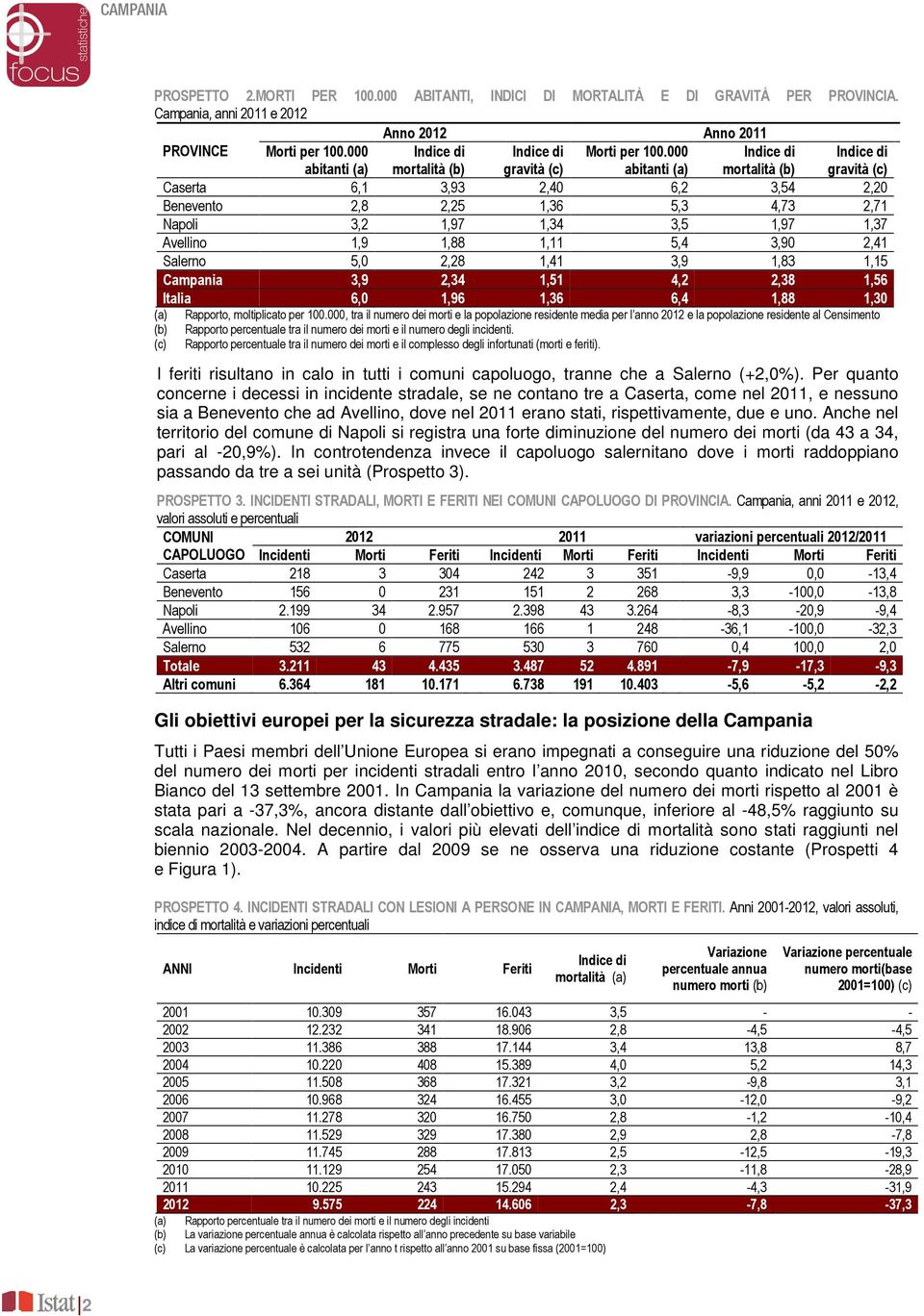 000 abitanti (a) Indice di mortalità (b) Indice di gravità (c) Caserta 6,1 3,93 2,40 6,2 3,54 2,20 Benevento 2,8 2,25 1,36 5,3 4,73 2,71 Napoli 3,2 1,97 1,34 3,5 1,97 1,37 Avellino 1,9 1,88 1,11 5,4