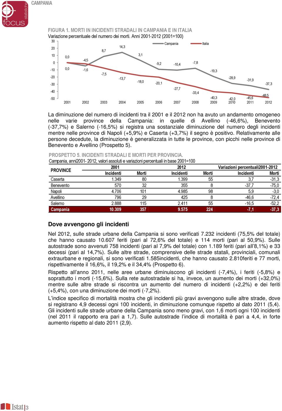 2004 2005 2006 2007 2008 2009 2010 2011 2012 La diminuzione del numero di incidenti tra il 2001 e il 2012 non ha avuto un andamento omogeneo nelle varie province della Campania: in quelle di Avellino