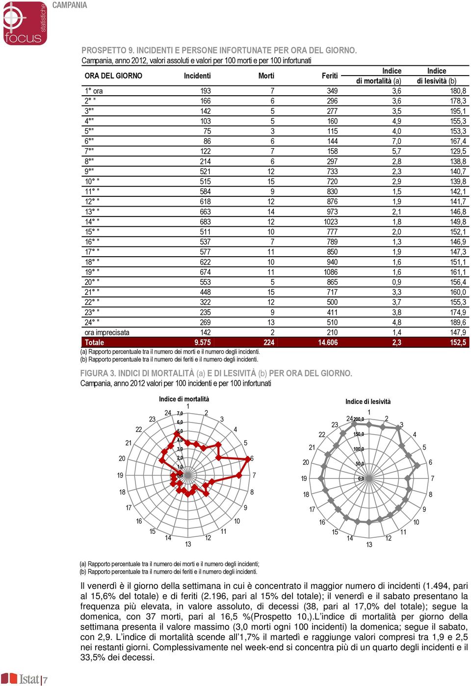 166 6 296 3,6 178,3 3 " 142 5 277 3,5 195,1 4 " 103 5 160 4,9 155,3 5 " 75 3 115 4,0 153,3 6 " 86 6 144 7,0 167,4 7 " 122 7 158 5,7 129,5 8 " 214 6 297 2,8 138,8 9 " 521 12 733 2,3 140,7 10 " 515 15