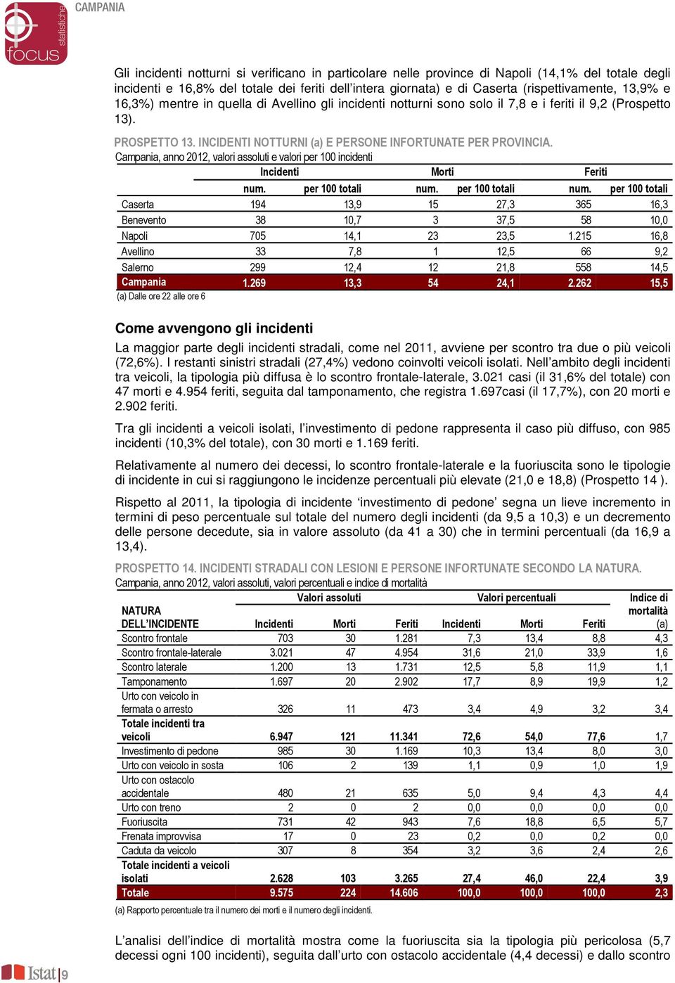 Campania, anno 2012, valori assoluti e valori per 100 incidenti Incidenti Morti Feriti num. per 100 totali num.