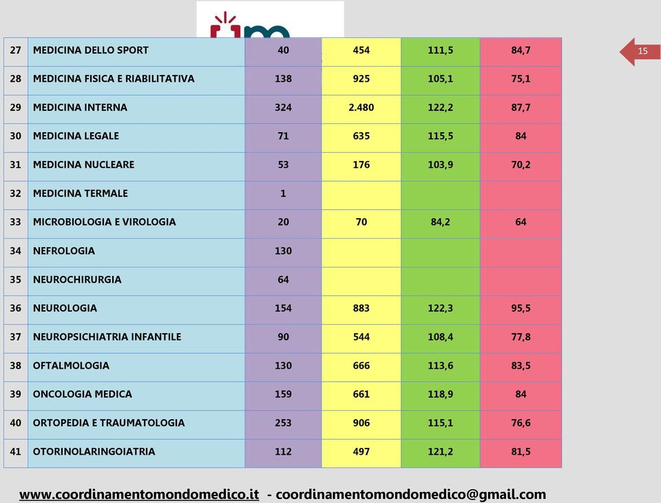 20 70 84,2 64 34 NEFROLOGIA 130 35 NEUROCHIRURGIA 64 36 NEUROLOGIA 154 883 122,3 95,5 37 NEUROPSICHIATRIA INFANTILE 90 544 108,4 77,8 38