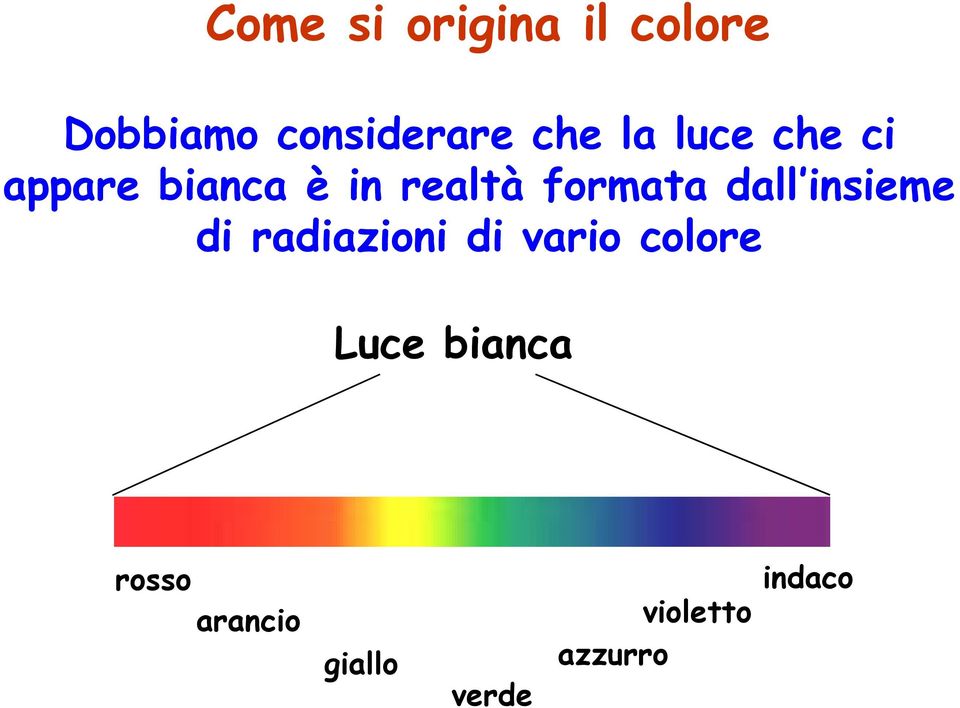 dall insieme di radiazioni di vario colore Luce