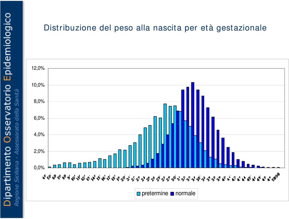 gestazionale 12,0% 10,0%