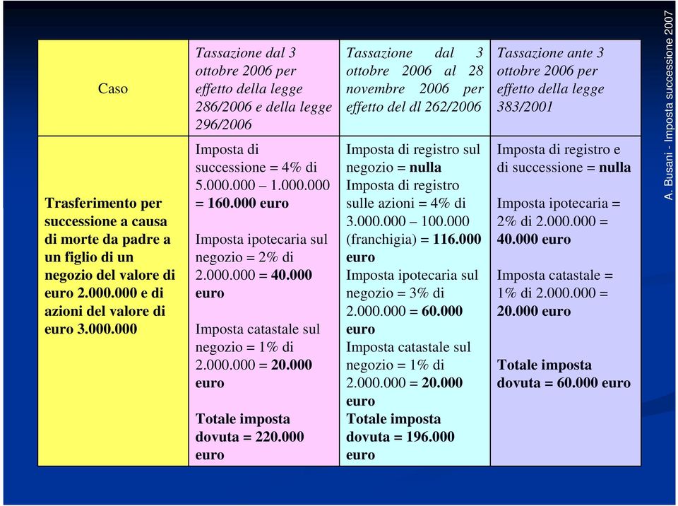 000 euro Imposta ipotecaria sul negozio = 2% di 2.000.000 = 40.000 euro Imposta catastale sul negozio = 1% di 2.000.000 = 20.000 euro Totale imposta dovuta = 220.