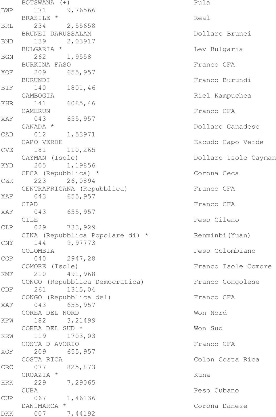 9,97773 COLOMBIA COP 040 2947,28 COMORE (Isole) KMF 210 491,968 CONGO (Repubblica Democratica) CDF 261 1315,04 CONGO (Repubblica del) COREA DEL NORD KPW 182 3,21499 COREA DEL SUD * KRW 119 1703,03