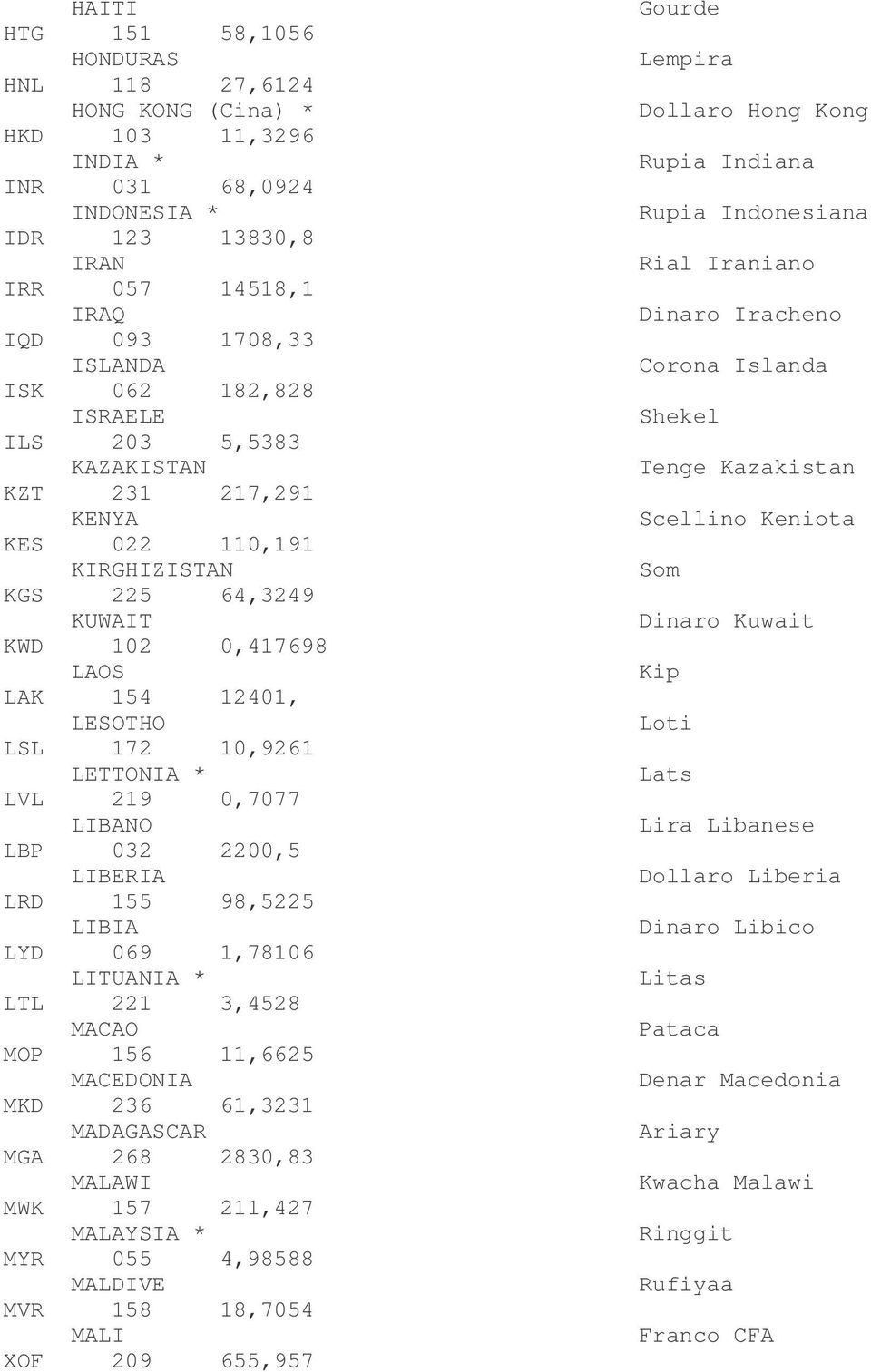 LIBANO LBP 032 2200,5 LIBERIA LRD 155 98,5225 LIBIA LYD 069 1,78106 LITUANIA * LTL 221 3,4528 MACAO MOP 156 11,6625 MACEDONIA MKD 236 61,3231 MADAGASCAR MGA 268 2830,83 MALAWI MWK 157 211,427