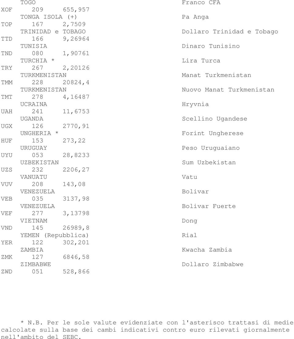 26989,8 YEMEN (Repubblica) YER 122 302,201 ZAMBIA ZMK 127 6846,58 ZIMBABWE ZWD 051 528,866 Pa Anga Dollaro Trinidad e Tobago Dinaro Tunisino Lira Turca Manat Turkmenistan Nuovo Manat Turkmenistan