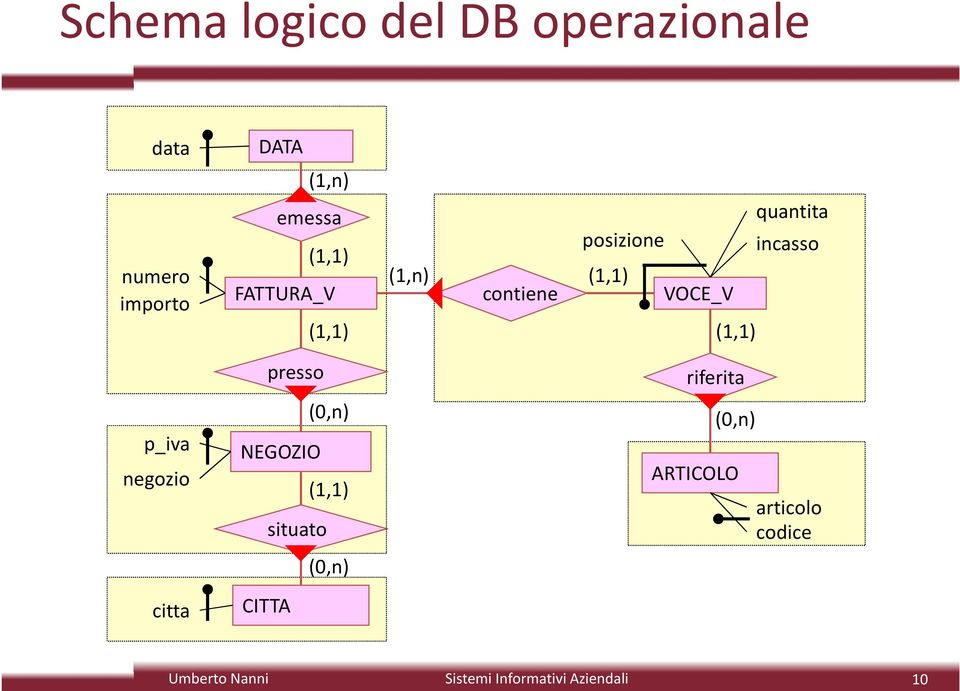 presso NEGOZIO situato CITTA quantita posizione