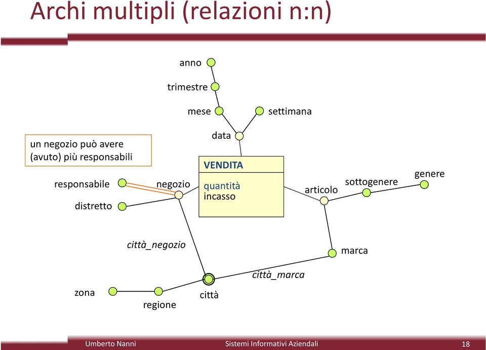 responsabile distretto data VENDITA quantità incasso