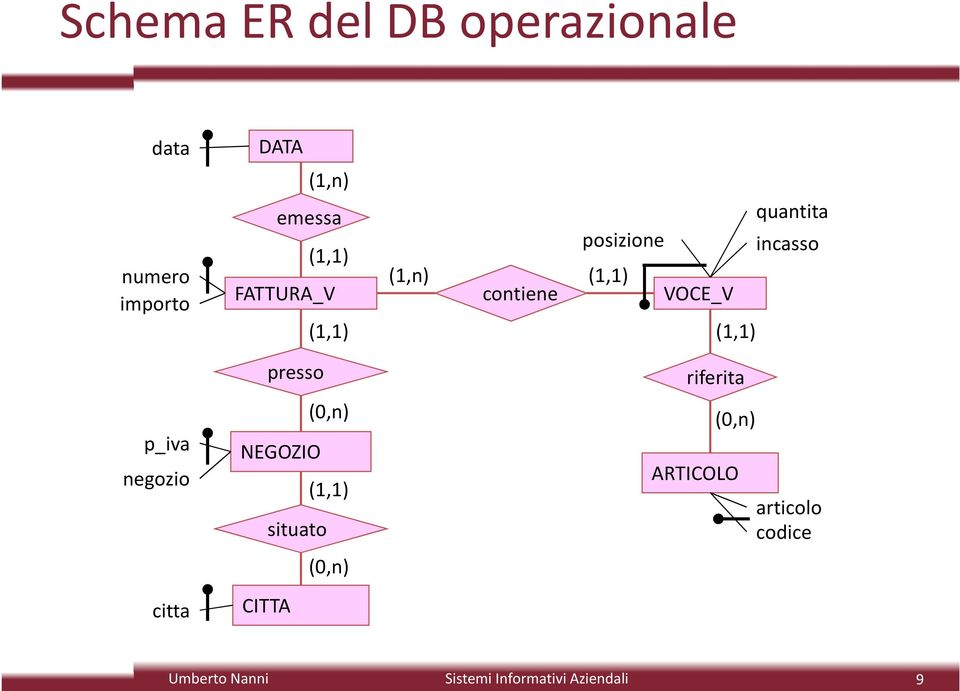 presso NEGOZIO situato CITTA quantita posizione