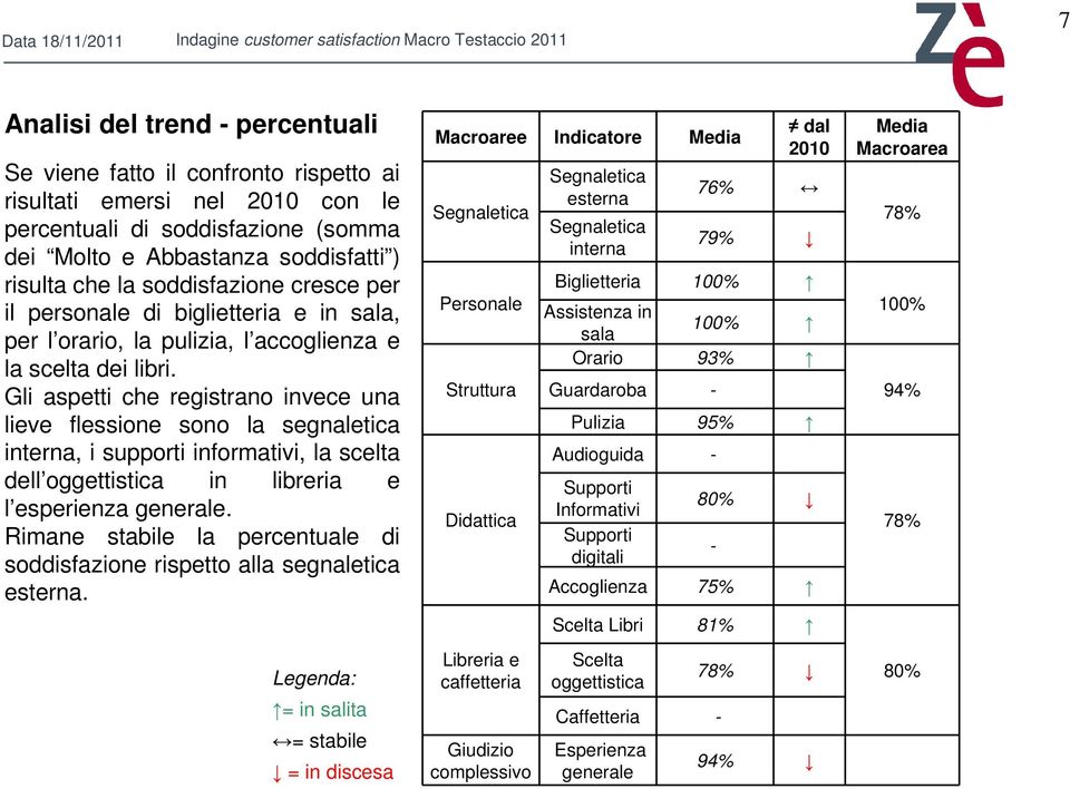 Gli aspetti che registrano invece una lieve flessione sono la segnaletica interna, i supporti informativi, la scelta dell oggettistica in libreria e l esperienza generale.