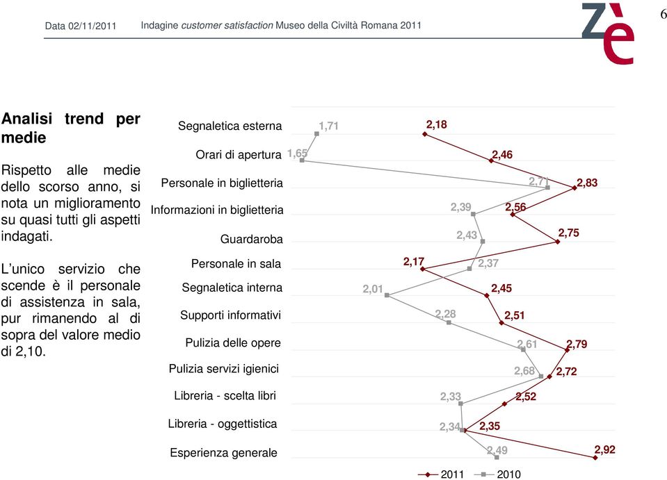 servizio che scende è il personale di assistenza in sala, pur rimanendo al di sopra del valore medio di 2,10.