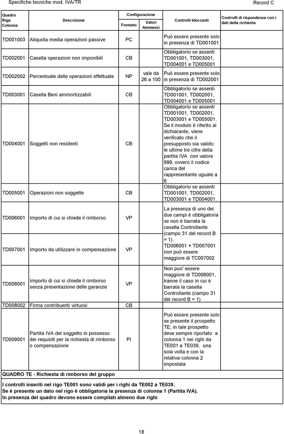 soggette CB TD006001 Importo di cui si chiede il rimborso TD007001 Importo da utilizzare in compensazione TD008001 Importo di cui si chiede il rimborso senza presentazione delle garanzie TD008002