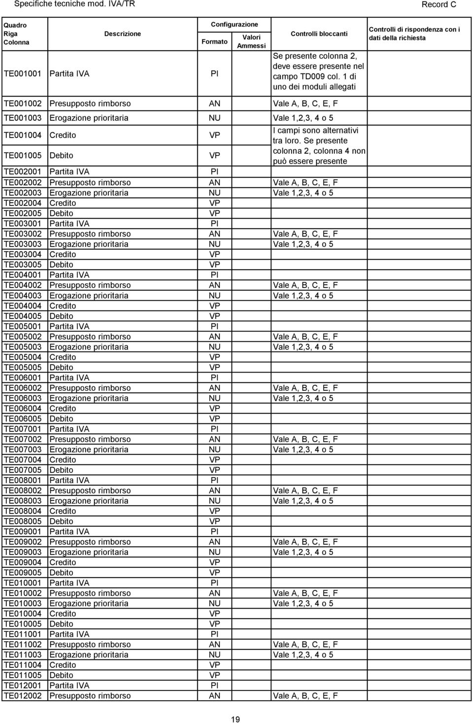 Se presente TE001005 Debito colonna 2, colonna 4 non può essere presente TE002001 Partita IVA PI TE002002 Presupposto rimborso AN Vale A, B, C, E, F TE002003 Erogazione prioritaria NU Vale 1,2,3, 4 o