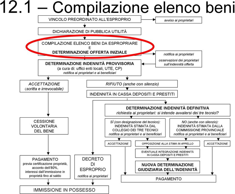 ACCETTAZIONE (scritta e irrevocabile) RIFIUTO (anche con silenzio) INDENNITÀ IN CASSA DEPOSITI E PRESTITI DETERMINAZIONE INDENNITÀ DEFINITIVA richiesta ai proprietari: si intende avvalersi dei tre