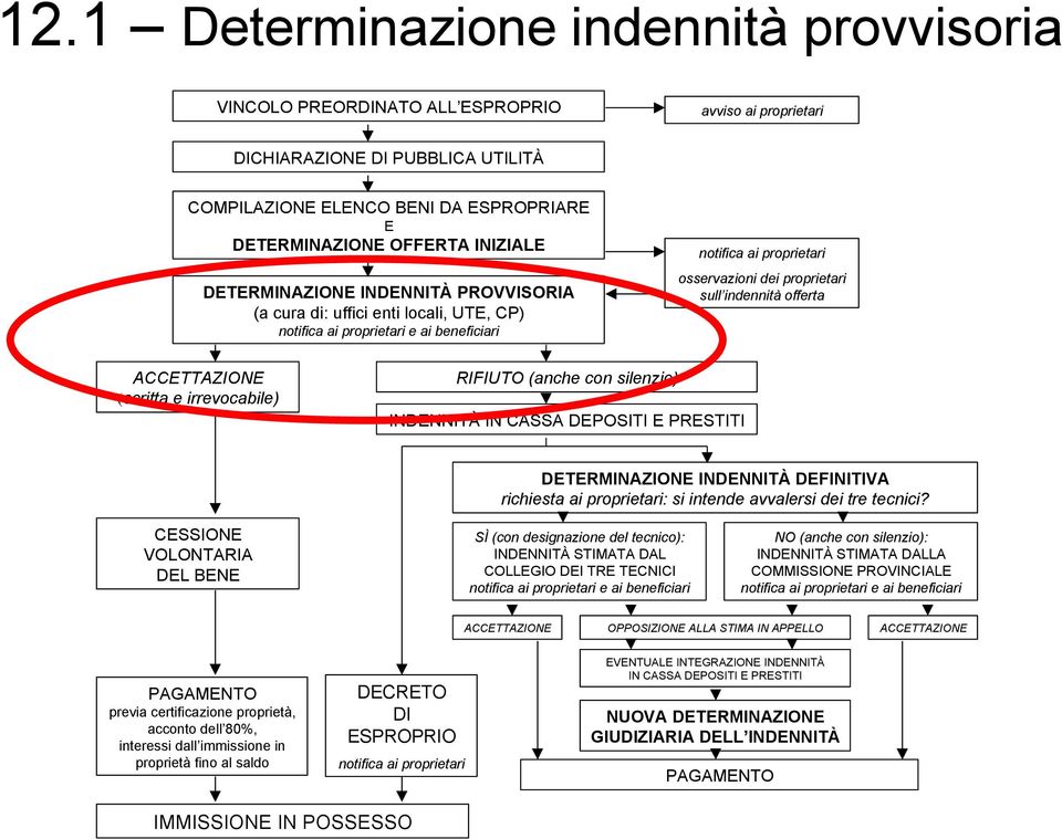 offerta ACCETTAZIONE (scritta e irrevocabile) RIFIUTO (anche con silenzio) INDENNITÀ IN CASSA DEPOSITI E PRESTITI DETERMINAZIONE INDENNITÀ DEFINITIVA richiesta ai proprietari: si intende avvalersi