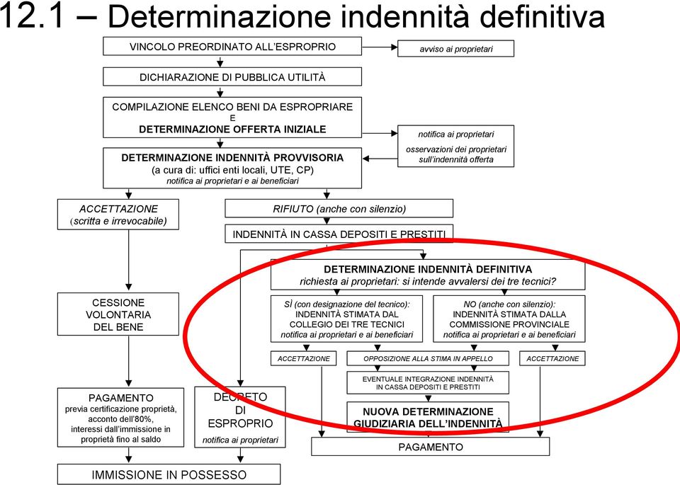 offerta ACCETTAZIONE (scritta e irrevocabile) RIFIUTO (anche con silenzio) INDENNITÀ IN CASSA DEPOSITI E PRESTITI DETERMINAZIONE INDENNITÀ DEFINITIVA richiesta ai proprietari: si intende avvalersi