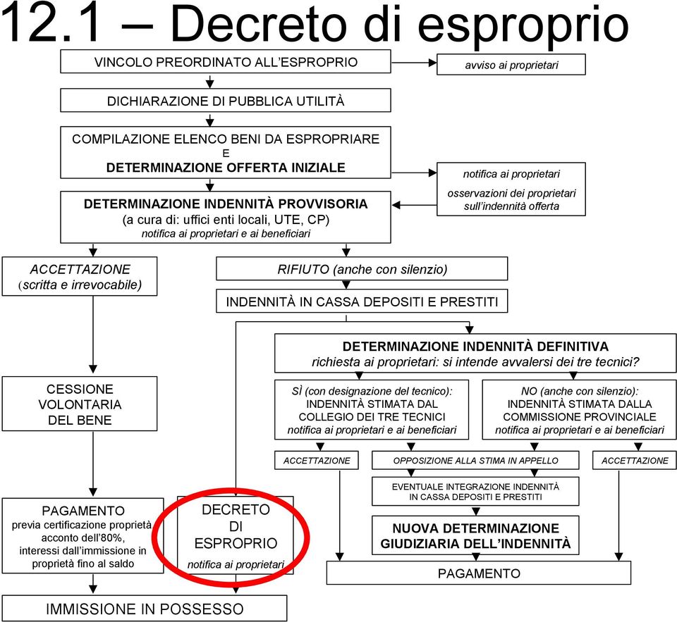 ACCETTAZIONE (scritta e irrevocabile) RIFIUTO (anche con silenzio) INDENNITÀ IN CASSA DEPOSITI E PRESTITI DETERMINAZIONE INDENNITÀ DEFINITIVA richiesta ai proprietari: si intende avvalersi dei tre