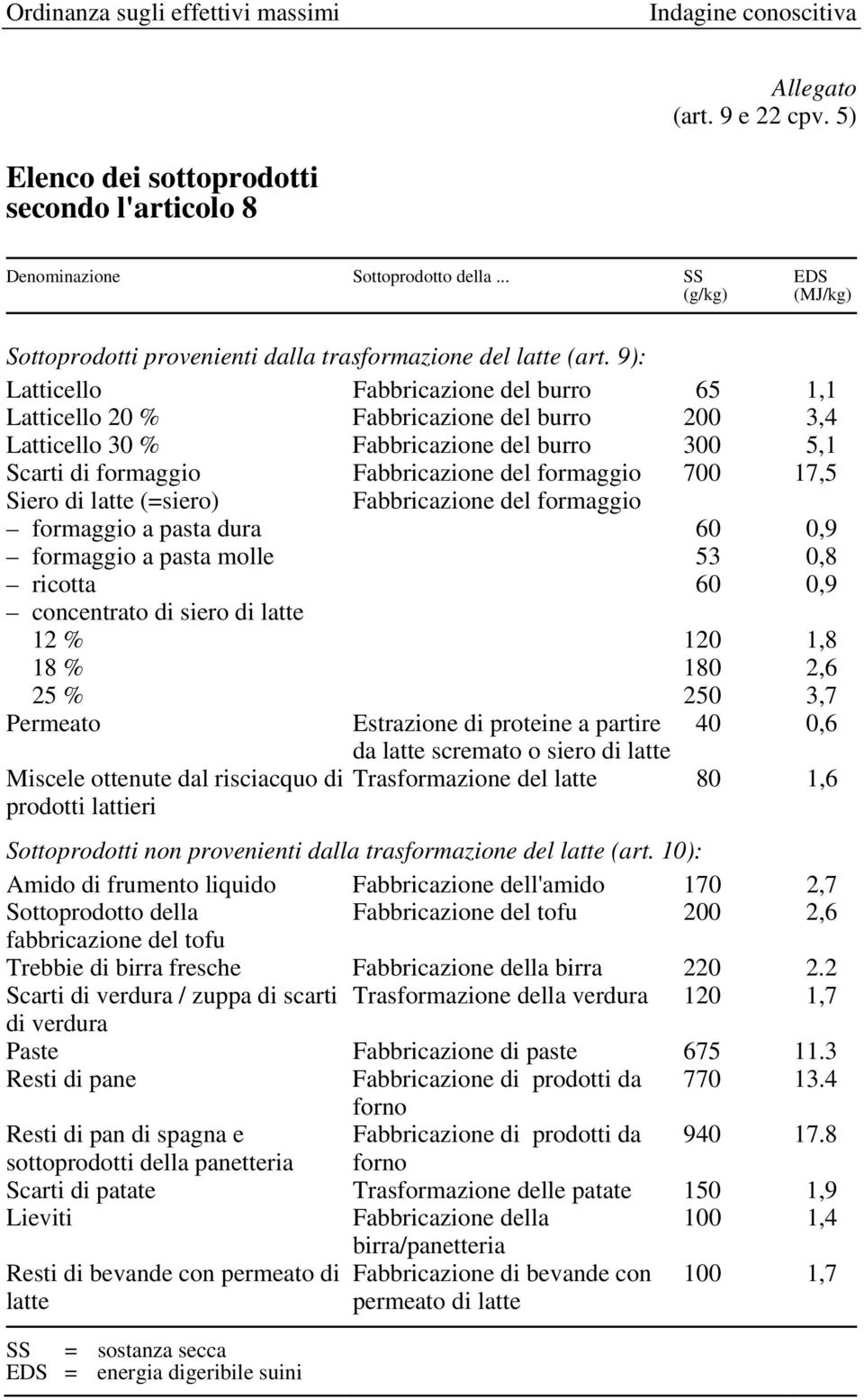 9): Latticello Fabbricazione del burro 65 1,1 Latticello 20 % Fabbricazione del burro 200 3,4 Latticello 30 % Fabbricazione del burro 300 5,1 Scarti di formaggio Fabbricazione del formaggio 700 17,5