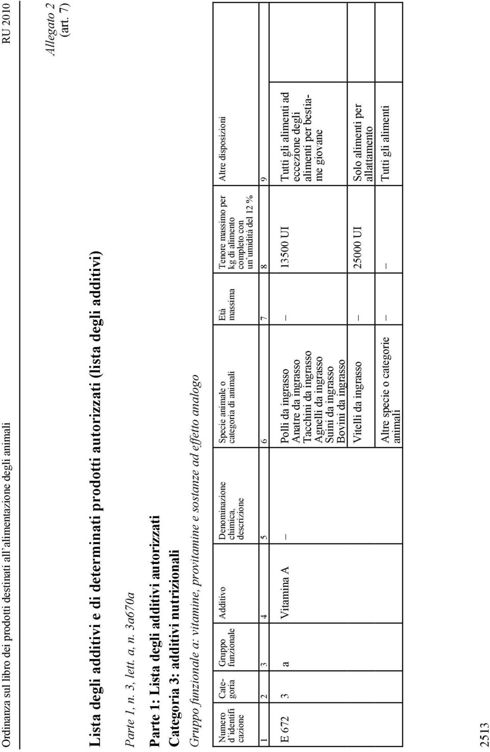 Specie animale o categoria di animali Età massima Tenore massimo per kg di alimento completo con un umidità del 12 % 9 E 672 3 a Vitamina A Polli da ingrasso Anatre da ingrasso Tacchini da