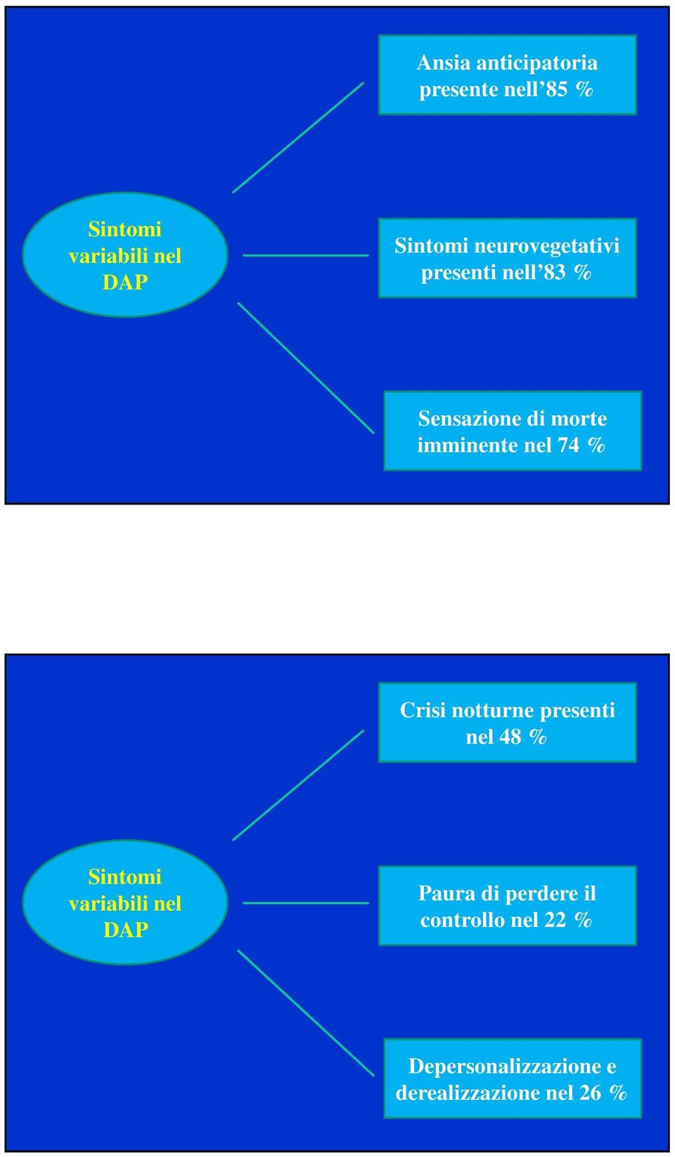 74 % Crisi notturne presenti nel 48 % variabili nel DAP Paura di