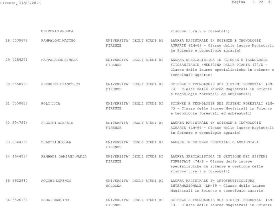 33 2344167 PULETTI NICOLA 34 4644337 REMBADI DAMIANI NADIA LAUREA SPECIALISTICA IN GESTIONE DEI SISTEMI FORESTALI (74/S - Classe delle lauree specialistiche in scienze e