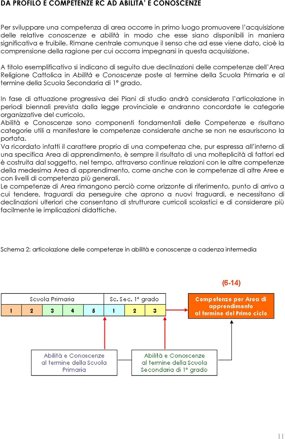 A titolo esemplificativo si indicano di seguito due declinazioni delle competenze dell Area Religione Cattolica in Abilità e Conoscenze poste al termine della Scuola Primaria e al termine della