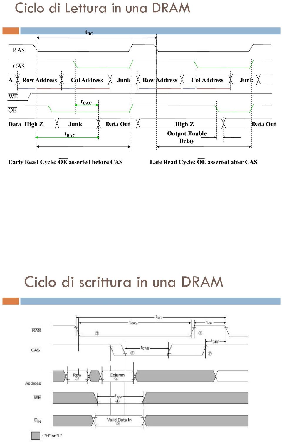 t CAC Output Enable Delay Data Out Early Read Cycle: OE asserted before