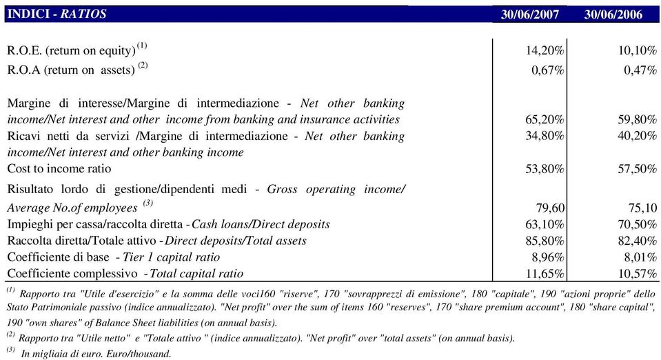 E. (return on equity) (1) 14,20% 10,10% R.O.