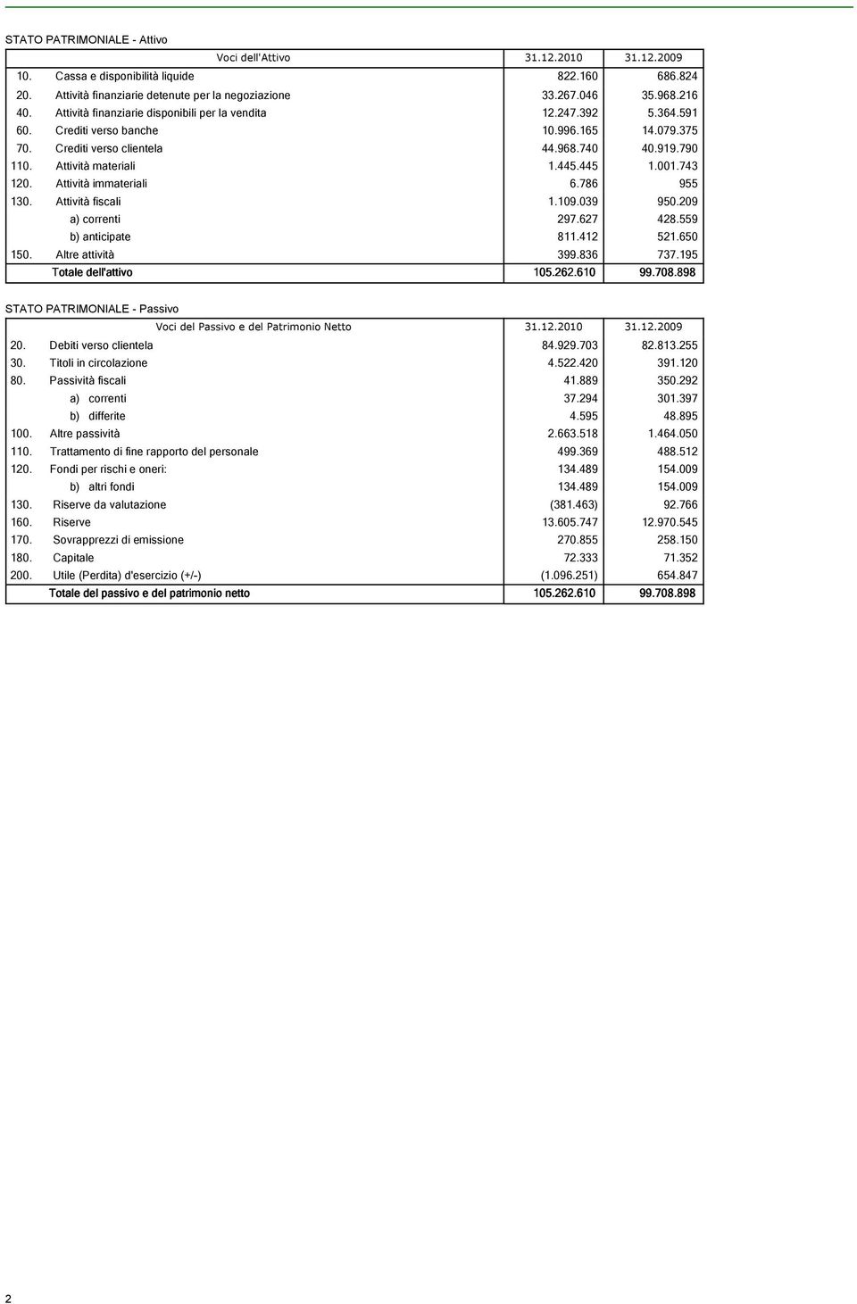 445 1.001.743 120. Attività immateriali 6.786 955 130. Attività fiscali 1.109.039 950.209 a) correnti 297.627 428.559 b) anticipate 811.412 521.650 150. Altre attività 399.836 737.