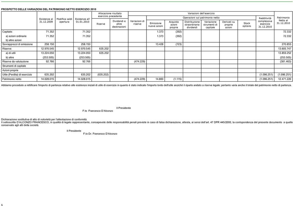 01.2010 Allocazione risultato esercizio precedente Riserve Dividendi e altre destinazioni Variazioni di riserve Emissione nuove azioni Acquisto azioni proprie Variazioni dell'esercizio Operazioni sul