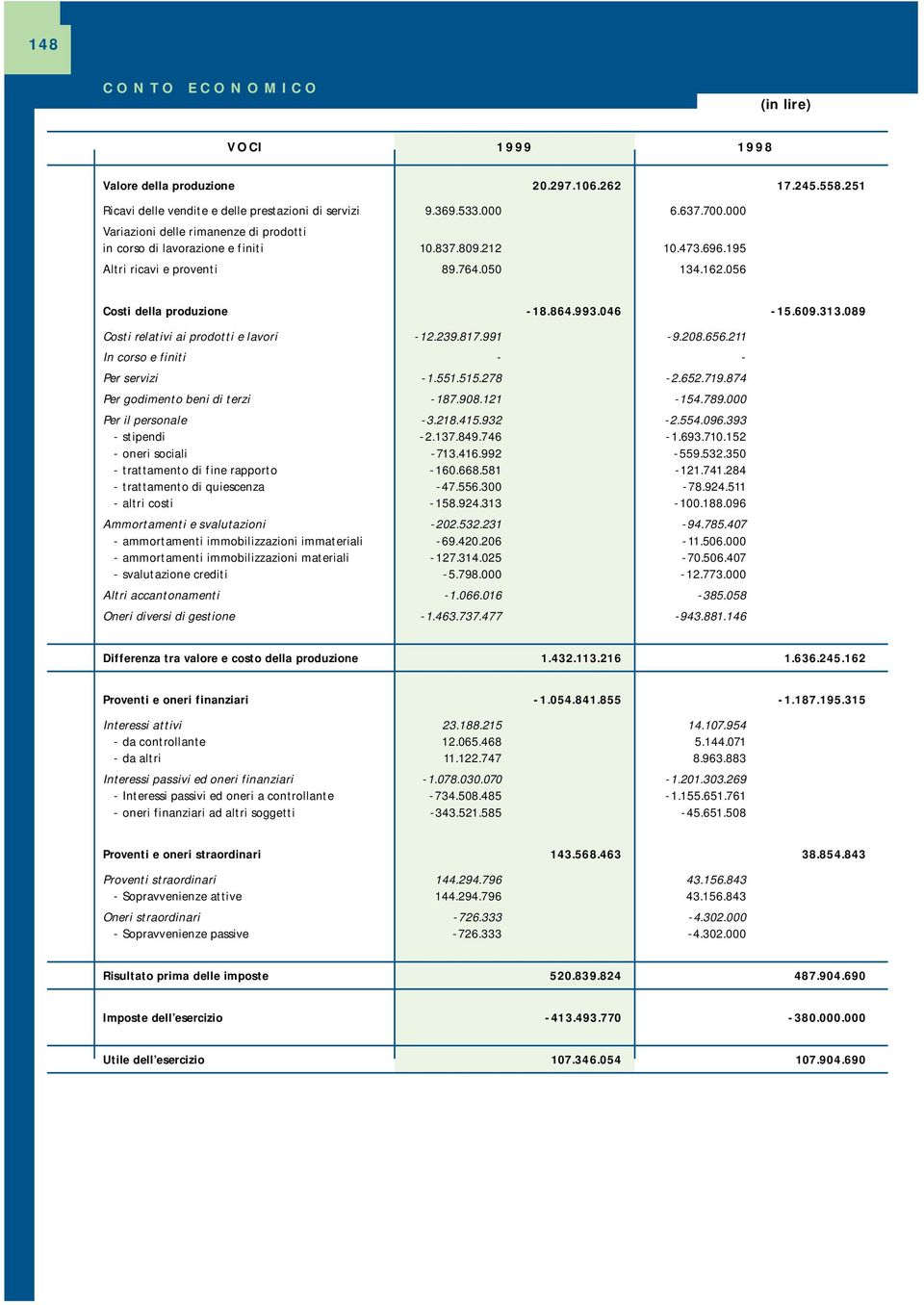 313.089 Costi relativi ai prodotti e lavori -12.239.817.991-9.208.656.211 In corso e finiti - - Per servizi -1.551.515.278-2.652.719.874 Per godimento beni di terzi -187.908.121-154.789.