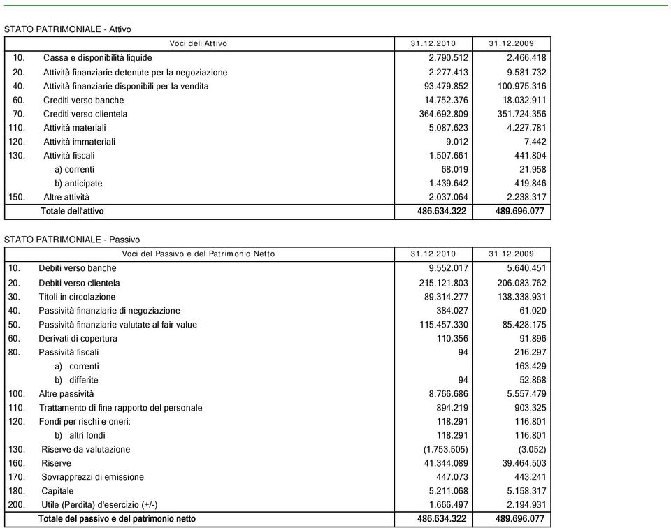 623 4.227.781 120. Attività immateriali 9.012 7.442 130. Attività fiscali 1.507.661 441.804 a) correnti 68.019 21.958 b) anticipate 1.439.642 419.846 150. Altre attività 2.037.064 2.238.