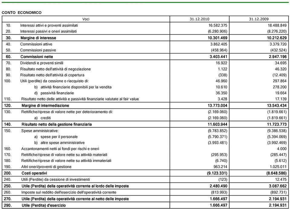 Dividendi e proventi simili 16.922 34.695 80. Risultato netto dell'attività di negoziazione 1.122 46.320 90. Risultato netto dell'attività di copertura (338) (12.409) 100.