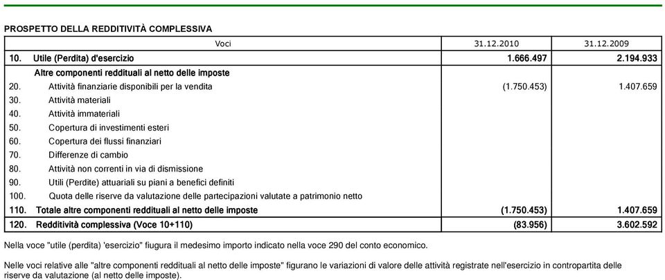 Differenze di cambio 80. Attività non correnti in via di dismissione 90. Utili (Perdite) attuariali su piani a benefici definiti 100.