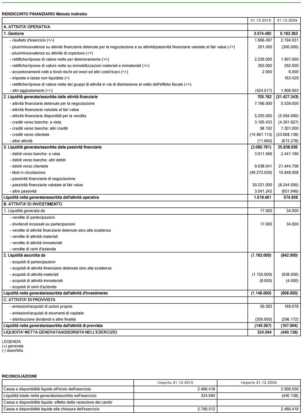 000) - plus/minusvalenze su attività di copertura (-/+) - rettifiche/riprese di valore nette per deterioramento (+/-) 2.226.000 1.907.