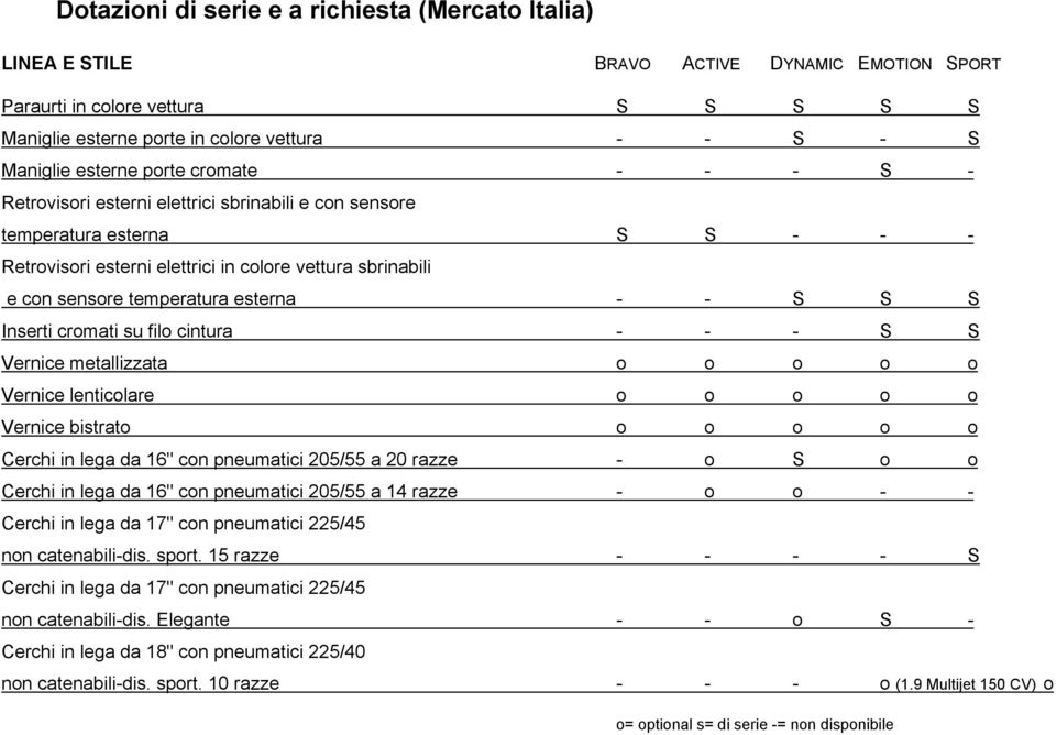 temperatura esterna - - S S S Inserti cromati su filo cintura - - - S S Vernice metallizzata o o o o o Vernice lenticolare o o o o o Vernice bistrato o o o o o Cerchi in lega da 16" con pneumatici