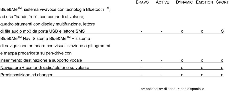 Sistema Blue&Me TM + sistema di navigazione on board con visualizzazione a pittogrammi e mappa precaricata su pen-drive con