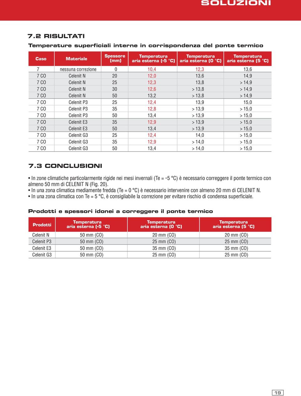 15,0 > 15,0 > 15,0 > 15,0 7.NCLUSIONI In zone climatiche particolarmente rigide nei mesi invernali (Te = -5 C) è necessario correggere il ponte termico con almeno mm di CELENIT N (Fig. 20).