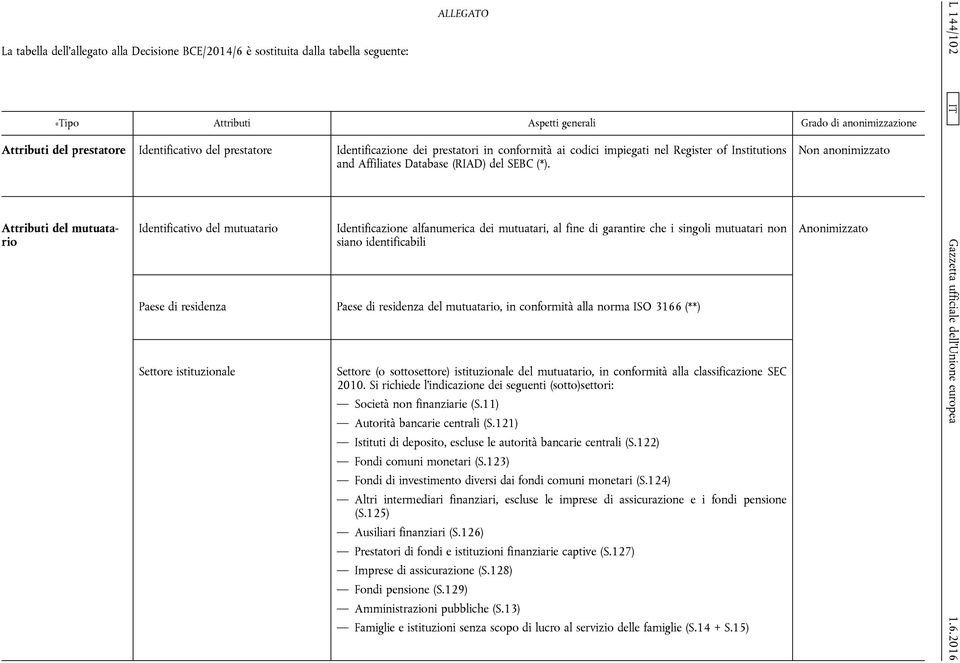 Attributi del mutuatario Identificativo del mutuatario Identificazione alfanumerica dei mutuatari, al fine di garantire che i singoli mutuatari non siano identificabili Paese di residenza Paese di