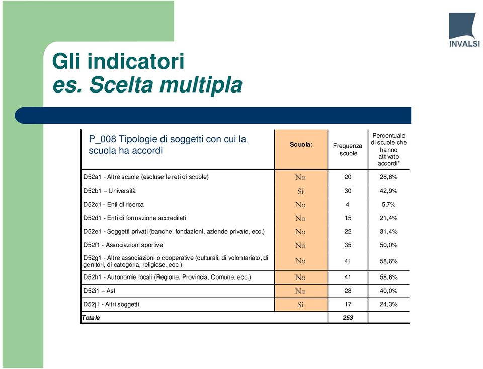 (escluse le reti di scuole) No 20 28,6% D52b1 Università Sì 30 42,9% D52c1 - Enti di ricerca No 4 5,7% D52d1 - Enti di formazione accreditati No 15 21,4% D52e1 - Soggetti privati