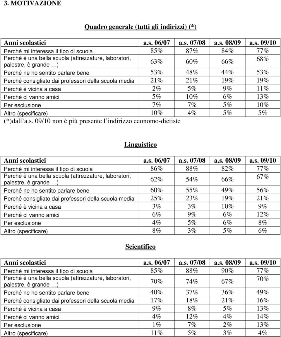 consigliato dai professori della scuola media 1% 1% 19% 19% Perché è vicina a casa % 5% 9% 11% Perché ci vanno amici 5% 10% 6% 1% Per esclusione 7% 7% 5% 10% Altro (specificare) 10% 4% 5% 5% (*)dall