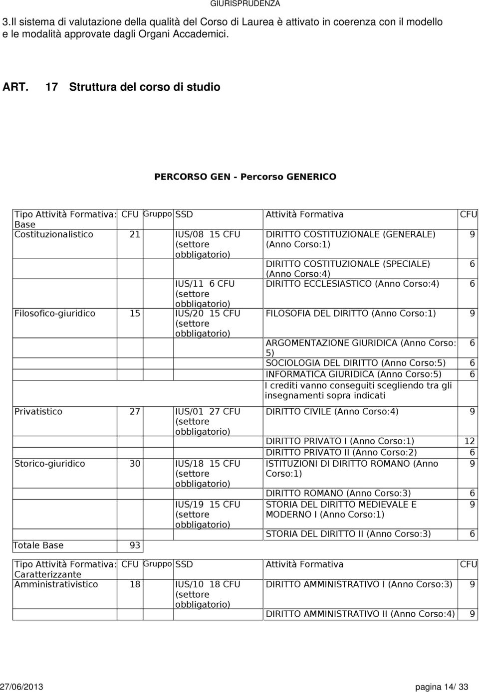 Corso:1) DIRITTO COSTITUZIONALE (SPECIALE) 6 (Anno Corso:4) IUS/11 6 CFU DIRITTO ECCLESIASTICO (Anno Corso:4) 6 (stto Filosofico-giuridico 15 IUS/20 15 CFU FILOSOFIA DEL DIRITTO (Anno Corso:1) 9